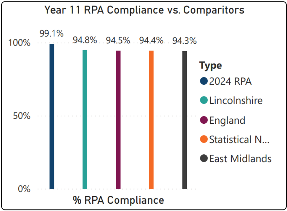 Year 11 RPA Compliance verses Comparators