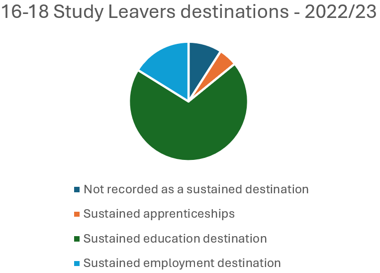 16-18 Study Leavers Destinations 2022-23