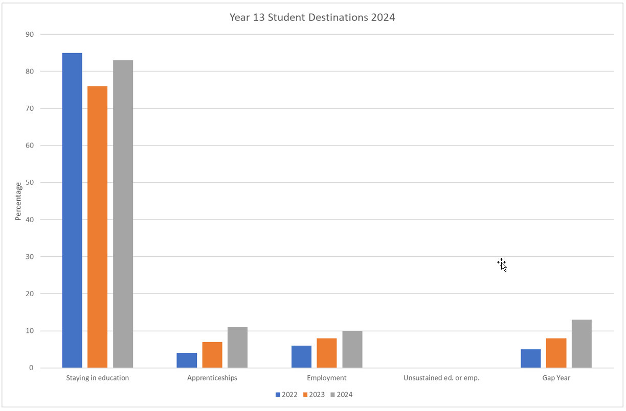 Year 13 Student Destinations 2024