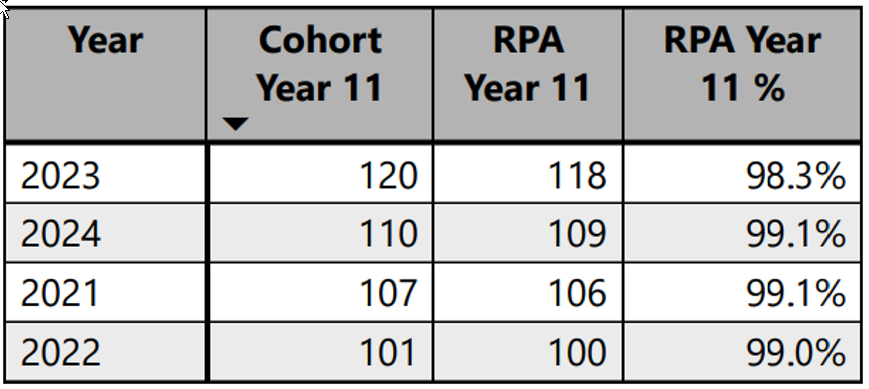 December 2024 LA Table Data