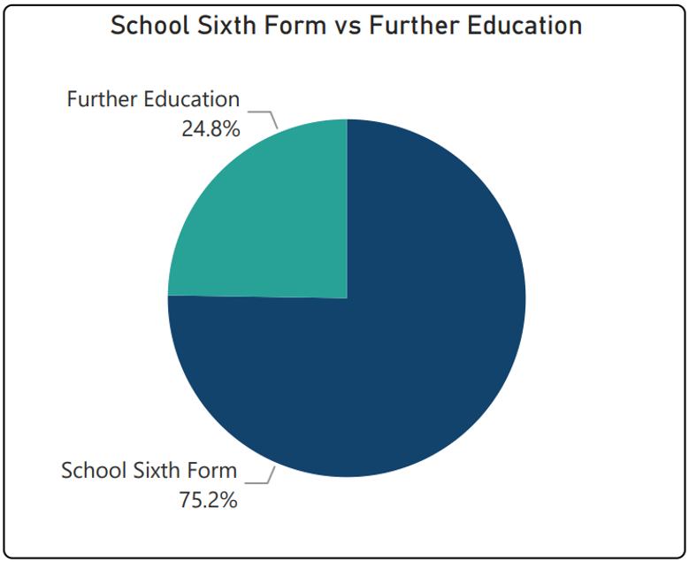 School Sixth Form Verses Further Education